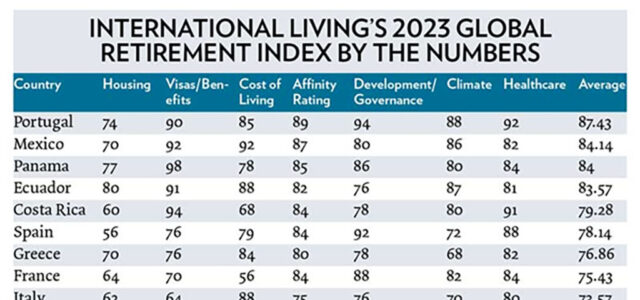 2023 全球退休指数 : 最适合养老的国家-葡萄牙排名第一